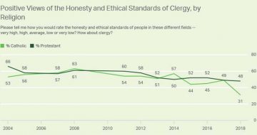U.S. Catholics Losing Trust in Clergy