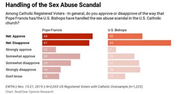 Poll Reveals Troubling Opinions Among U.S. Catholics