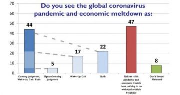Nearly Half of Americans See Pandemic as Chastisement from God