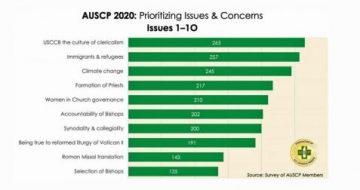 Heretical Priest Association Publishes Highly-Revealing Survey Results