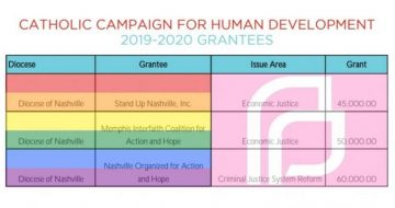 Catholic-Funded Agencies in Nashville Caught Promoting Abortion, LGBT Activism