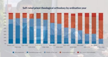Finally Some Good News: Orthodox Priests on the Rise in America