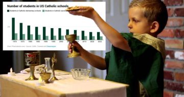 The Future of Catholic Schools – and the Priesthood
