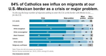 Catholics Concerned About The Illegal Immigration Crisis