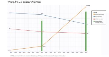 U.S. Catholic Church In Decline Across the Board, Except In One Measure