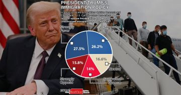 Poll Shows Most Catholic Voters Support Trump On Deportations, Despite Bishops’ Concern