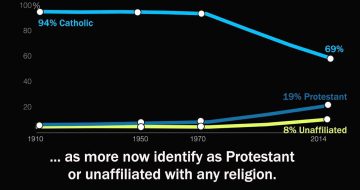 Catholicism Declines Across Latin America As More Identify With No Religion