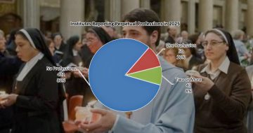 New Survey Reveals How ‘Spirit of Vatican II’ has Destroyed Religious Vocations