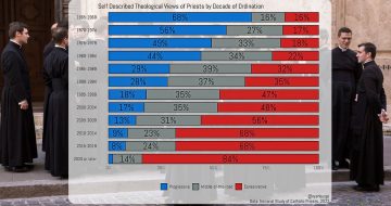 The Good News: Priests Are Becoming More Orthodox